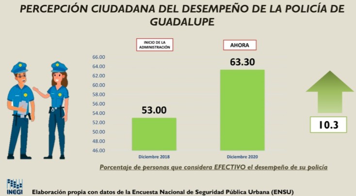  POLICÍA DE GUADALUPE SE POSICIONÓ EN LAS PRIMERAS 10 CORPORACIONES A NIVEL NACIONAL