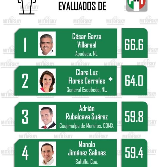  CÉSAR GARZA ES EL ALCALDE CON MAYOR APROBACIÓN CIUDADANA